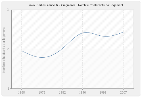 Cuignières : Nombre d'habitants par logement