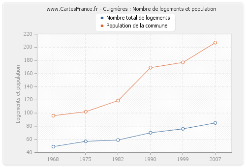 Cuignières : Nombre de logements et population