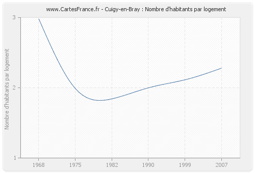 Cuigy-en-Bray : Nombre d'habitants par logement