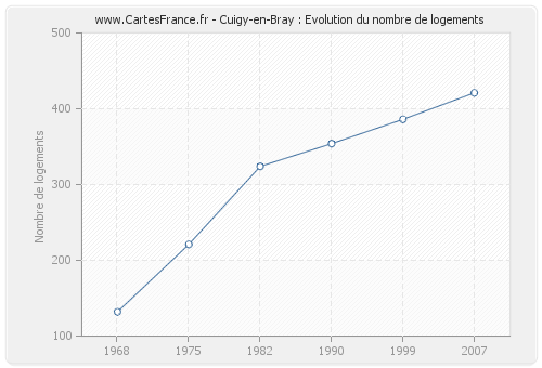 Cuigy-en-Bray : Evolution du nombre de logements