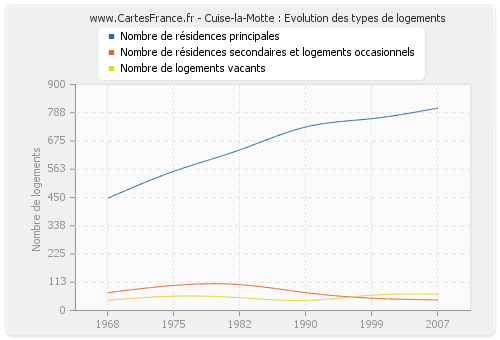 Cuise-la-Motte : Evolution des types de logements