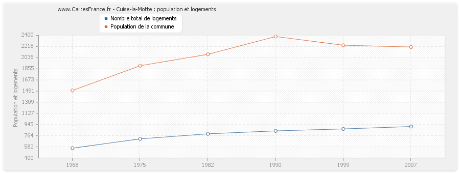 Cuise-la-Motte : population et logements