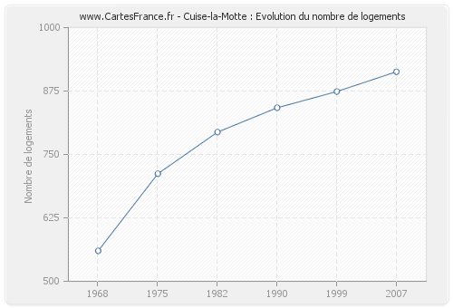 Cuise-la-Motte : Evolution du nombre de logements