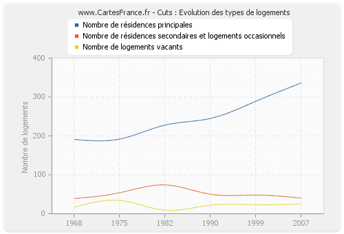 Cuts : Evolution des types de logements