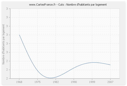 Cuts : Nombre d'habitants par logement