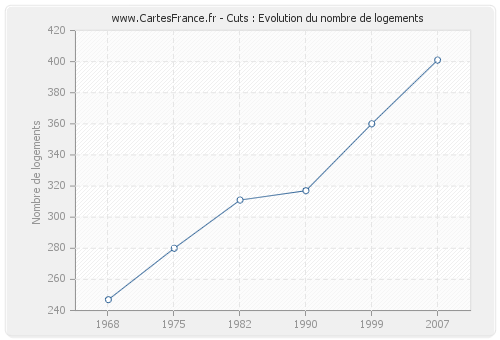 Cuts : Evolution du nombre de logements