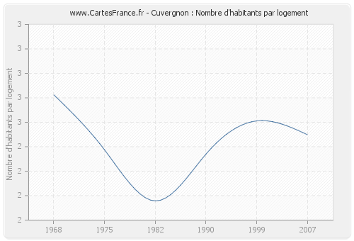 Cuvergnon : Nombre d'habitants par logement