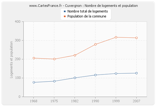 Cuvergnon : Nombre de logements et population