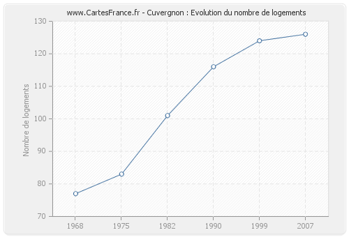 Cuvergnon : Evolution du nombre de logements