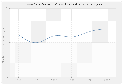 Cuvilly : Nombre d'habitants par logement