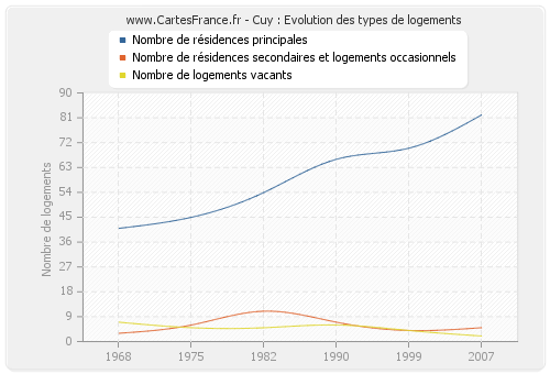 Cuy : Evolution des types de logements