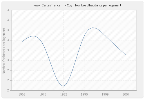 Cuy : Nombre d'habitants par logement