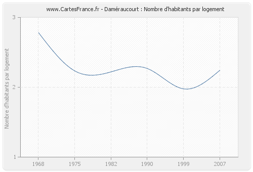 Daméraucourt : Nombre d'habitants par logement
