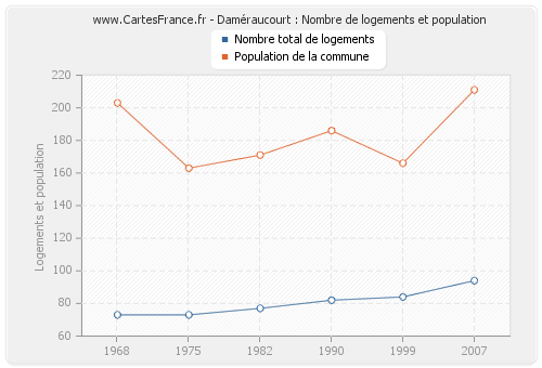 Daméraucourt : Nombre de logements et population