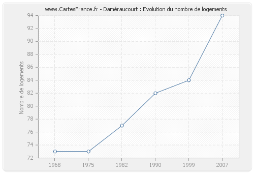 Daméraucourt : Evolution du nombre de logements