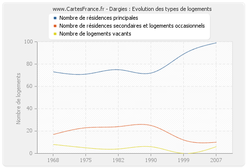 Dargies : Evolution des types de logements