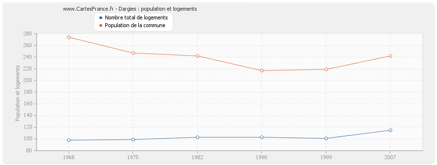 Dargies : population et logements