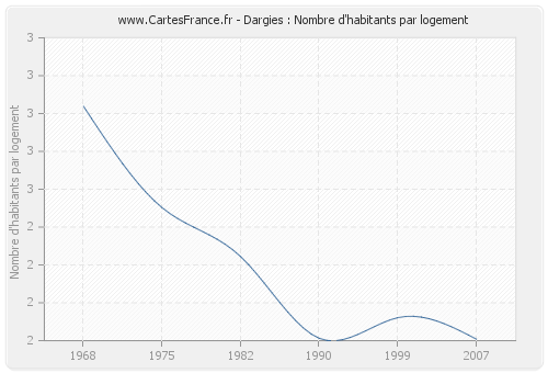 Dargies : Nombre d'habitants par logement