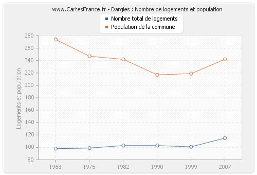 Dargies : Nombre de logements et population