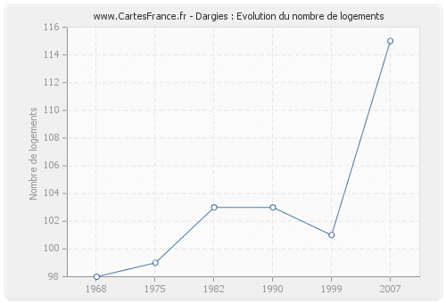 Dargies : Evolution du nombre de logements