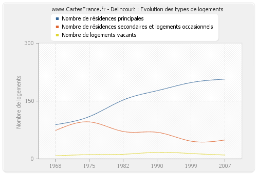 Delincourt : Evolution des types de logements