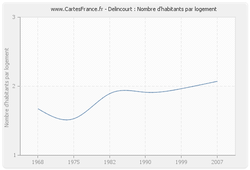 Delincourt : Nombre d'habitants par logement