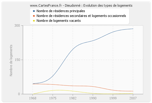 Dieudonné : Evolution des types de logements