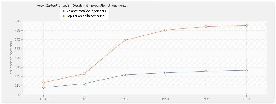 Dieudonné : population et logements