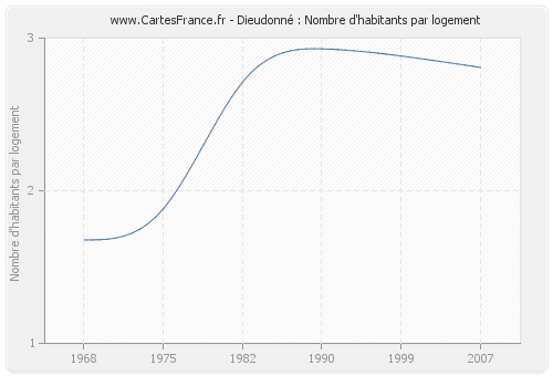 Dieudonné : Nombre d'habitants par logement