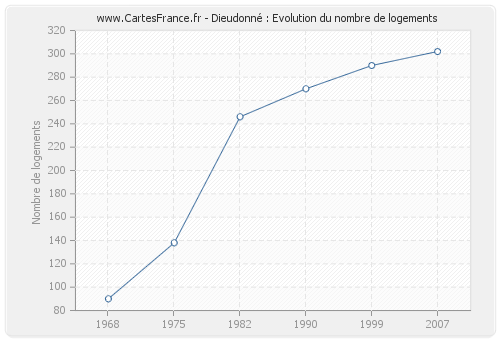 Dieudonné : Evolution du nombre de logements