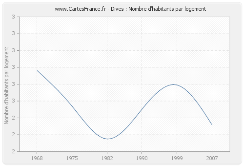 Dives : Nombre d'habitants par logement