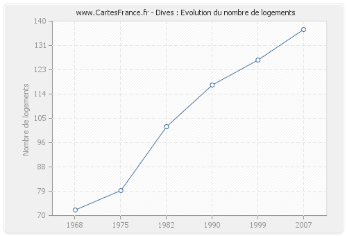 Dives : Evolution du nombre de logements