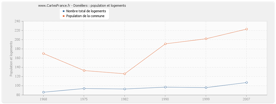 Doméliers : population et logements