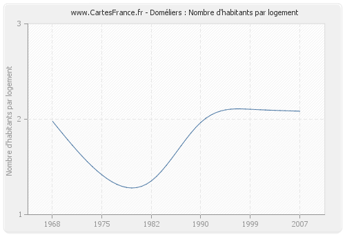 Doméliers : Nombre d'habitants par logement