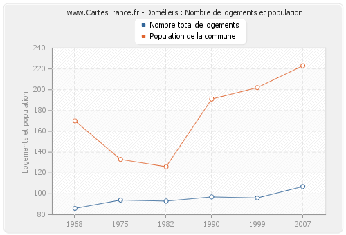 Doméliers : Nombre de logements et population