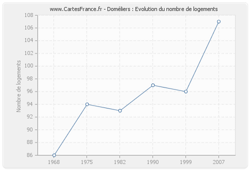 Doméliers : Evolution du nombre de logements