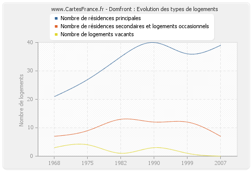 Domfront : Evolution des types de logements