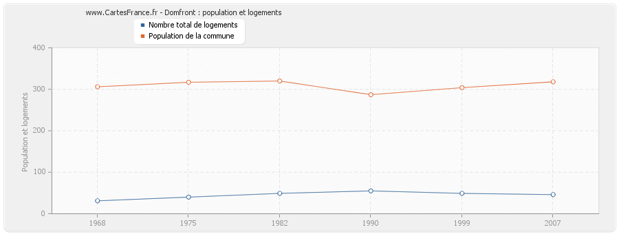 Domfront : population et logements