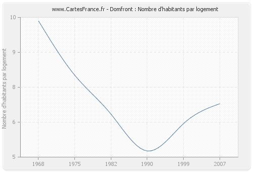 Domfront : Nombre d'habitants par logement