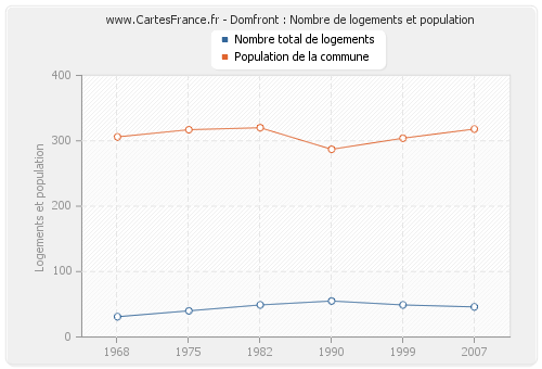 Domfront : Nombre de logements et population