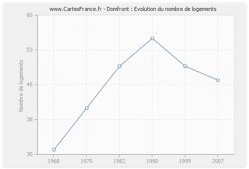 Domfront : Evolution du nombre de logements