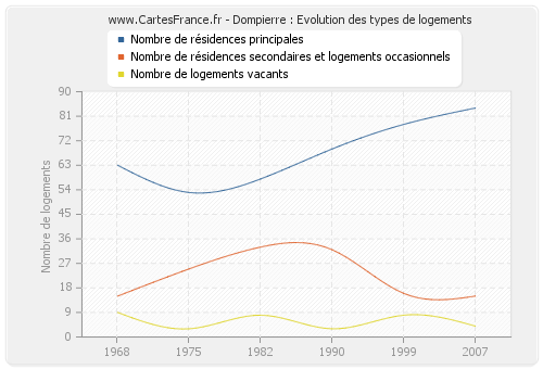 Dompierre : Evolution des types de logements