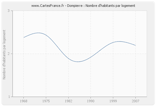 Dompierre : Nombre d'habitants par logement