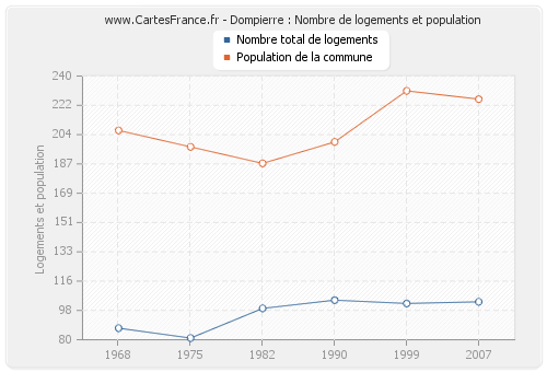 Dompierre : Nombre de logements et population