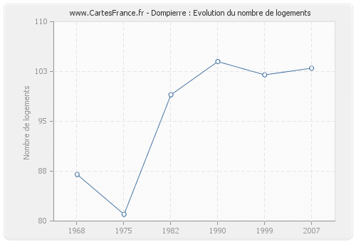 Dompierre : Evolution du nombre de logements