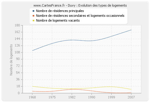 Duvy : Evolution des types de logements