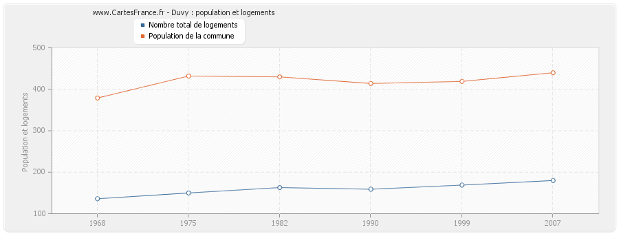 Duvy : population et logements