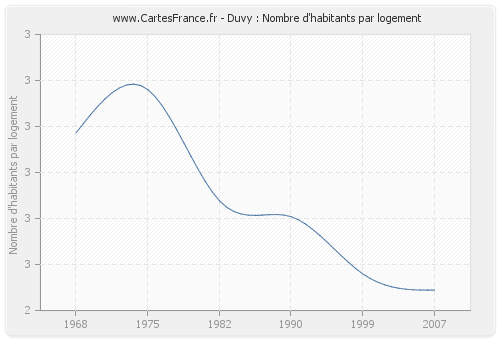 Duvy : Nombre d'habitants par logement