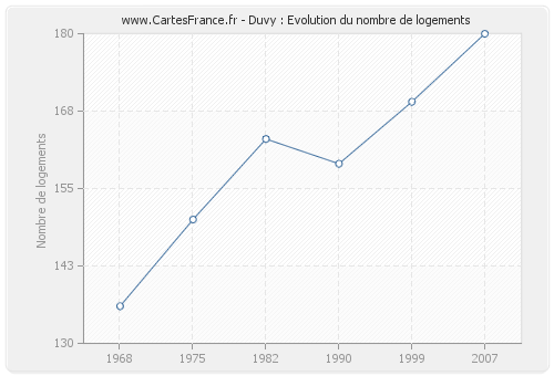 Duvy : Evolution du nombre de logements