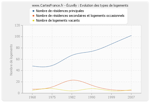 Écuvilly : Evolution des types de logements